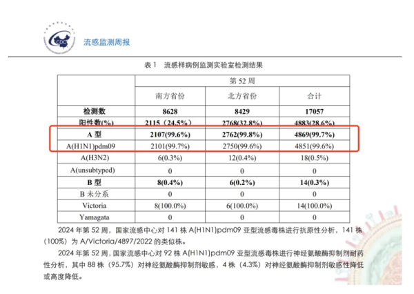 股票配资正规吗 流感进入高发期 多地“流感神药”需求暴涨 有药店涨价至300元一盒