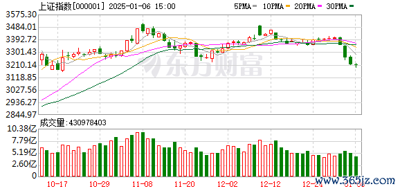 金斧子配资公司官网 沪指下跌0.15% 流感概念领涨 商业百货板块持续走弱