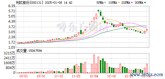 全国前三配资公司 超547万手 AI营销龙头 资金大买！海南股涨停潮 原因曝光