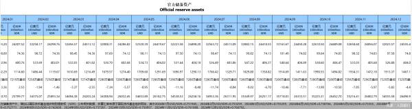 配资软件APP下载 2024年12月外储站稳3.2万亿美元大关 央行继续增持黄金